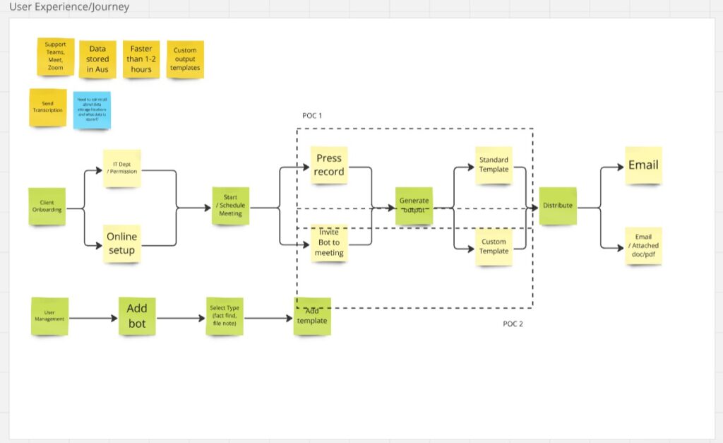 User flow chart